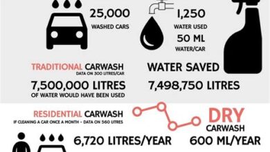 The Impact Of Mobile Car Wash On The Environment